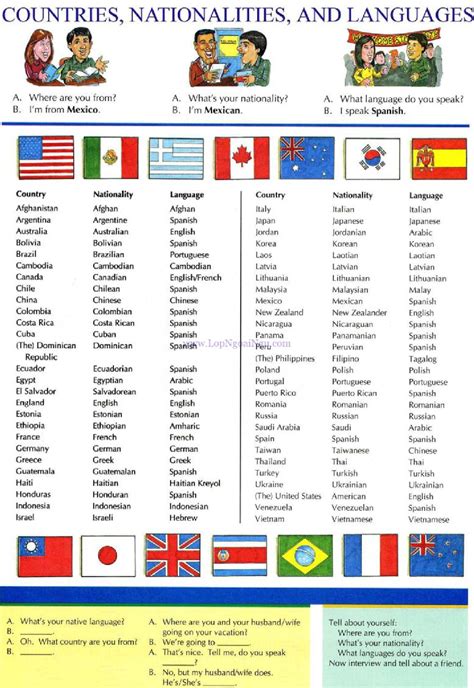 Countries and Nationality Vocabulary .